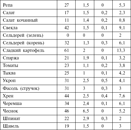 Основы раздельного питания для похудения
